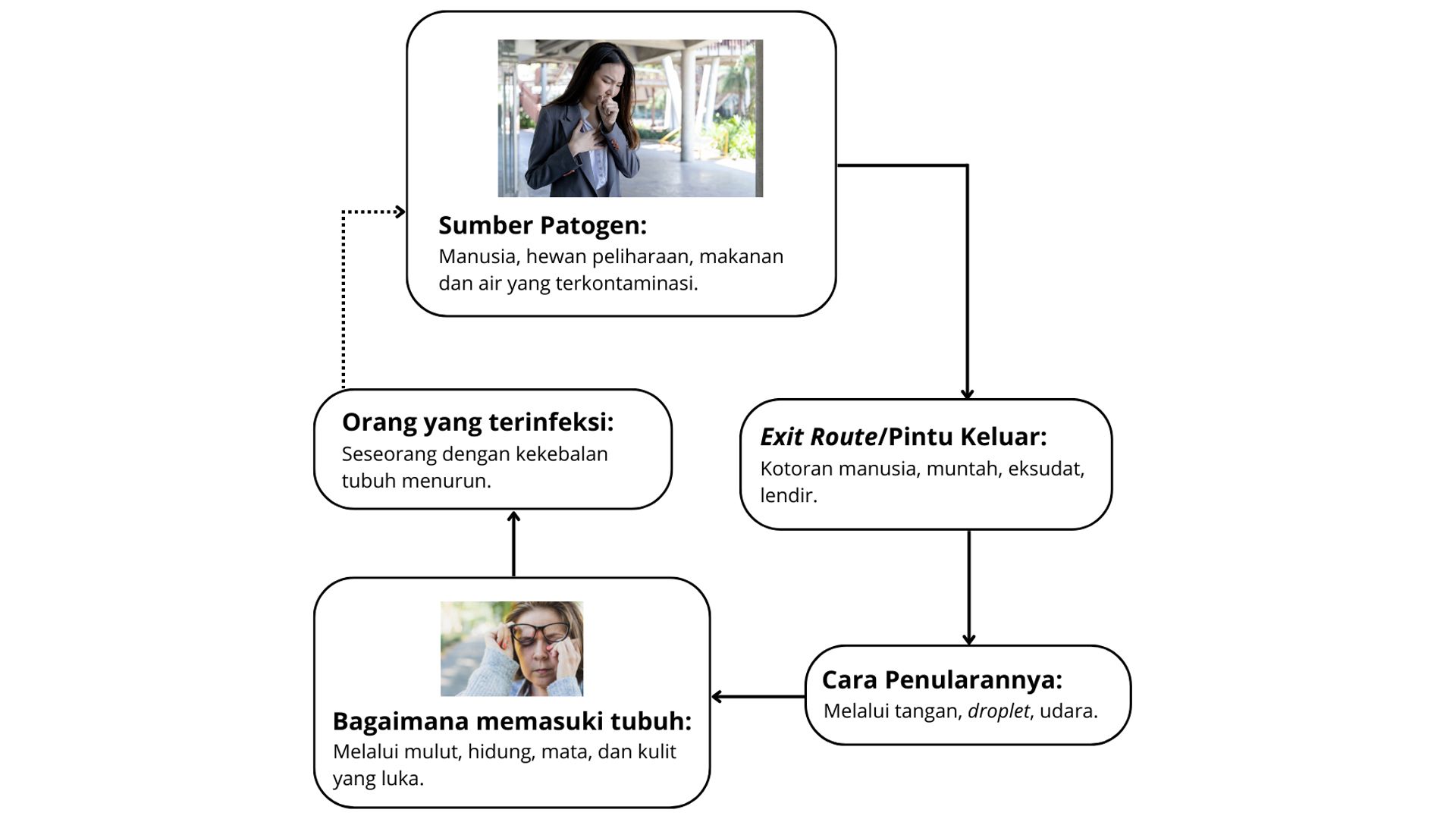 chart the chain of infection